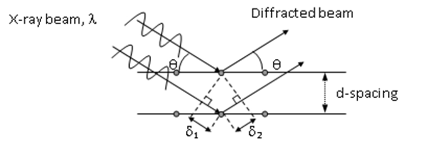 [diagram of scattering from diffraction planes]