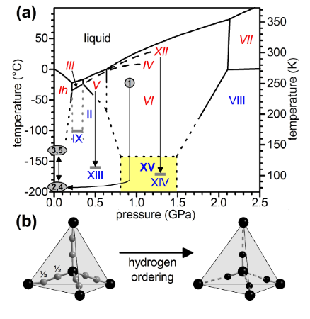 a) the phase diagram of ice with some of the routes used to study the ordered form of ice and b) how the water molecule changes when going from an disordered to ordered form of ice. Image taken from Salzmann et al PRL, 2009.