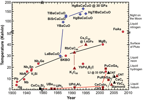 Progress in development of superconducting materials - Source Department of Energy http://www.ccas-web.org/superconductivity/#image1