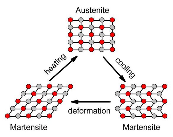 759px-NiTi_structure_transformation