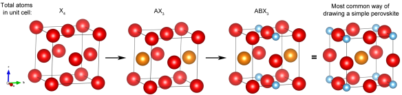 How to build a perovskite