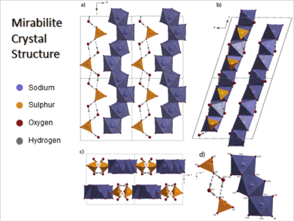 Figure 1. The structure of mirabilite. This picture was made using the Diamond Visualisation software.