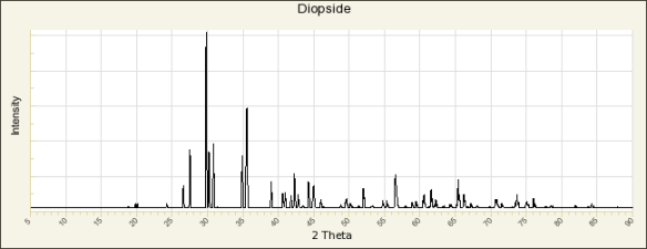 A powder pattern of diopside, taken from http://rruff.info/Diopside/R120003