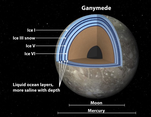 This artist’s concept of Jupiter’s moon Ganymede, the largest moon in the solar system, illustrates the “club sandwich” model of its interior oceans. Scientists suspect Ganymede has a massive ocean under an icy crust. Image Credit: NASA/JPL-Caltech