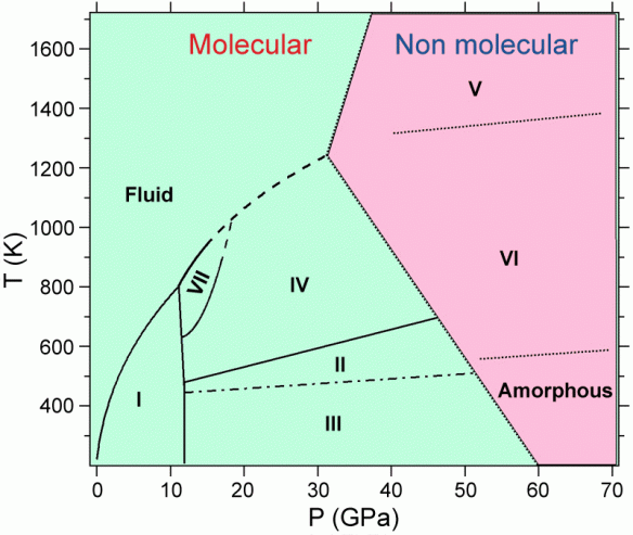 Where all the structures of CO2 sit in pressure and temperature space, from reference [4]