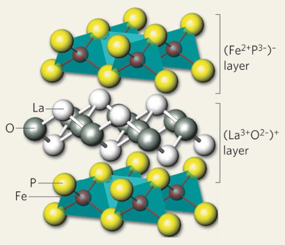 A new type of superconductor. Showing the different layers in LaOFeP, taken from http://www.nature.com/nature/journal/v453/n7198/full/4531000a.html