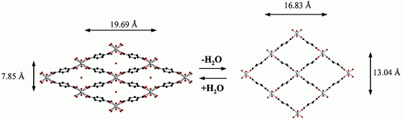 The ‘breathing’ effect in MIL-53 (from C. Serre et al., JACS 2002, image © American Chemical Society)