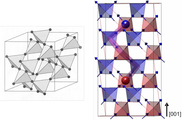 (left) The rare earth tetrahedra structure of the pyrochlore lattice can be used to understand the magnetism in these materials. (right) The “3in-1out” (red) and “1in-3out” (blue) “monopoles” can be seen joined by an infinitely thin Dirac string [Morris et al., Science 326, 411 (2009)].