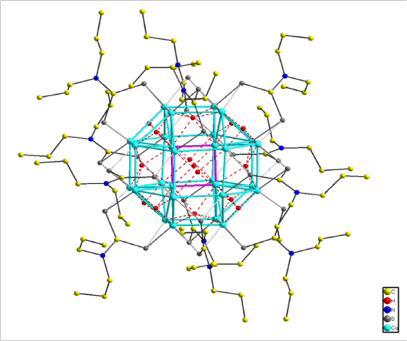 In this representation the 24 copper atoms making an outer rhombicuboctahedron (http://en.wikipedia.org/wiki/Rhombicuboctahedron) are shown in cyan and the inner four copper atoms are connected as though in a square shown in pink (these inner four copper atoms were the puzzle!). The hydrides are shown in red and the atoms of the dithiocarbamate are shown in grey/yellow/blue