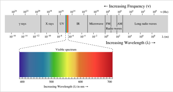 Figure 3. Electromagnetic spectrum. www.wikipedia.com