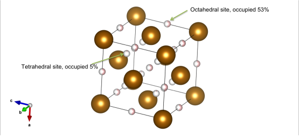 FCC Iron hydride, the orange atoms are the iron positions and the pink atoms are the deuterium positions. Image generated by the VESTA (Visualisation for Electronic and STructural analysis) software http://jp-minerals.org/vesta/en/