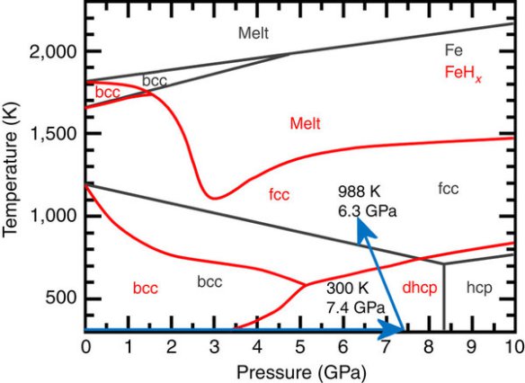 Black lines show the phase diagram of pure iron, and the red lines show the transitions in iron hydride (FeHx). Image taken from the Machida et al paper http://www.nature.com/ncomms/2014/140926/ncomms6063/full/ncomms6063.html